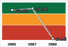 Evolution de l'activité