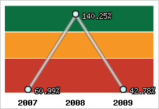  Evolution de l'activité