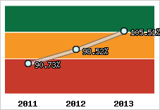  Evolution de l'activité