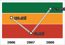  Evolution de l'activité