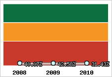  Evolution de l'activité