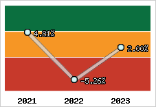 Capacité d'autofinancement