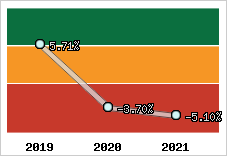 Capacité d'autofinancement