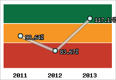  Evolution de l'activité