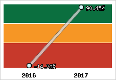 Rentabilité de l'exploitation