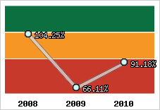  Evolution de l'activité