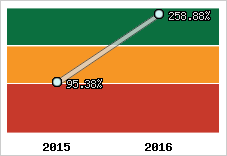  Evolution de l'activité