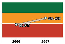  Evolution de l'activité