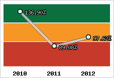  Evolution de l'activité