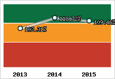  Evolution de l'activité