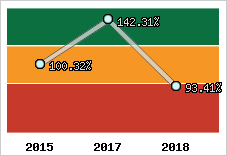  Evolution de l'activité