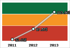  Evolution de l'activité