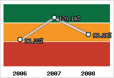  Evolution de l'activité
