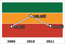  Evolution de l'activité