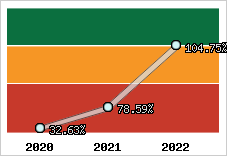  Evolution de l'activité