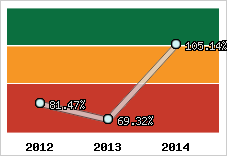  Evolution de l'activité