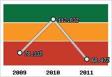  Evolution de l'activité