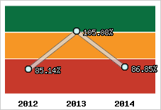  Evolution de l'activité
