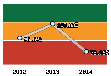  Evolution de l'activité