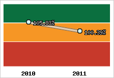  Evolution de l'activité