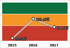  Evolution de l'activité