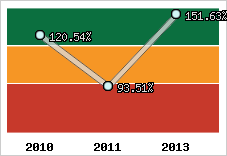  Evolution de l'activité