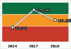  Evolution de l'activité