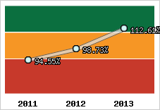  Evolution de l'activité