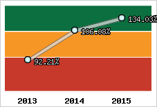  Evolution de l'activité