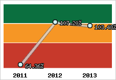  Evolution de l'activité