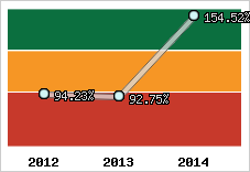  Evolution de l'activité