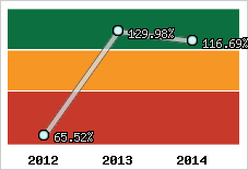  Evolution de l'activité