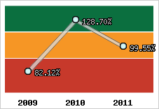  Evolution de l'activité