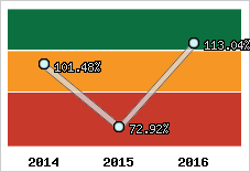  Evolution de l'activité