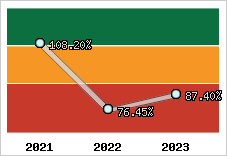  Evolution de l'activité