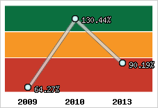  Evolution de l'activité