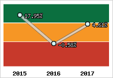 Rentabilité de l'exploitation