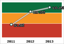  Evolution de l'activité