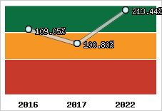 Evolution de l'activité