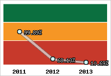  Evolution de l'activité