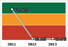  Evolution de l'activité