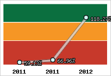  Evolution de l'activité
