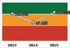  Evolution de l'activité