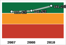  Evolution de l'activité