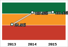  Evolution de l'activité