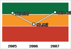  Evolution de l'activité