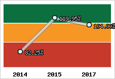  Evolution de l'activité