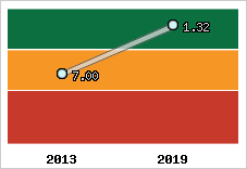Capacité de remboursement