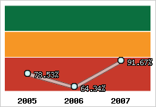  Evolution de l'activité