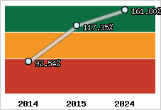  Evolution de l'activité